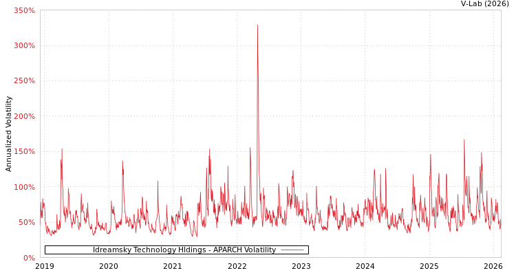 graph of Idreamsky Technology Hldings APARCH
