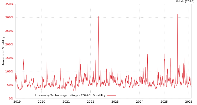 graph of Idreamsky Technology Hldings EGARCH