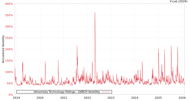 graph of Idreamsky Technology Hldings GARCH