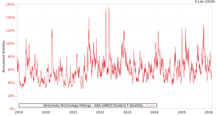 graph of Idreamsky Technology Hldings GAS-GARCH-T