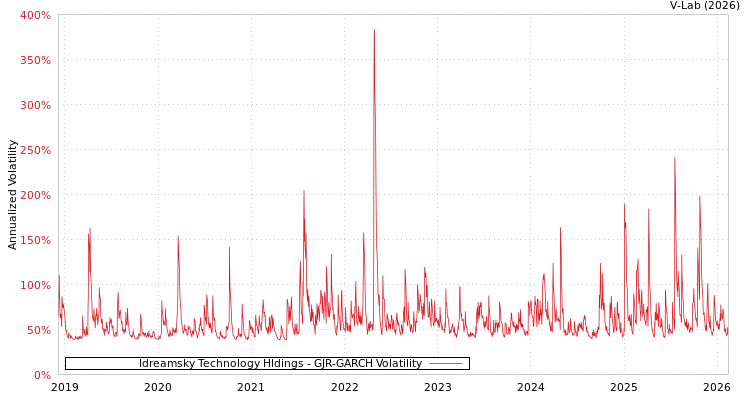 graph of Idreamsky Technology Hldings GJR-GARCH