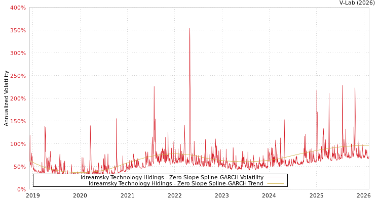 graph of Idreamsky Technology Hldings S0GARCH
