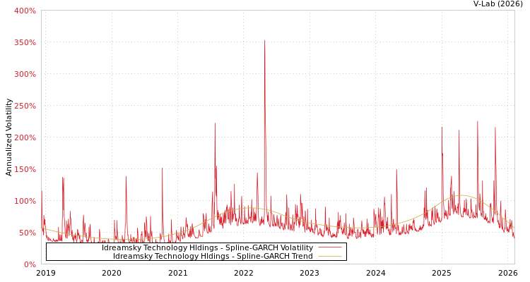 graph of Idreamsky Technology Hldings SGARCH
