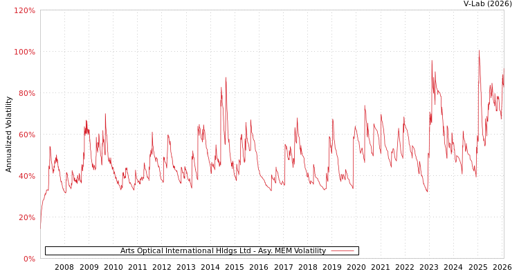 graph of Arts Optical International Hldgs Ltd AMEM