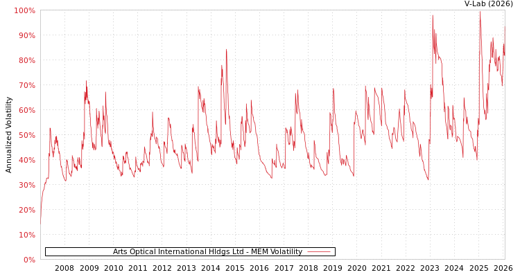 graph of Arts Optical International Hldgs Ltd MEM