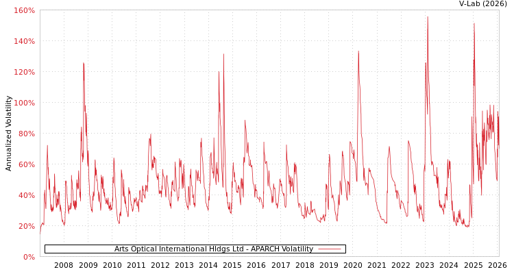graph of Arts Optical International Hldgs Ltd APARCH