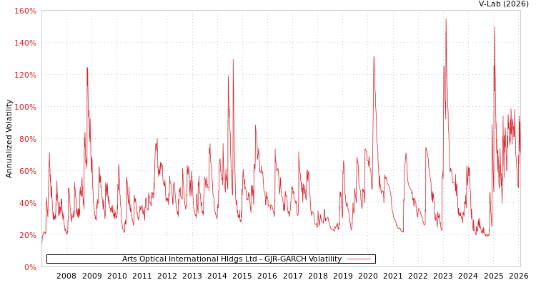 graph of Arts Optical International Hldgs Ltd GJR-GARCH