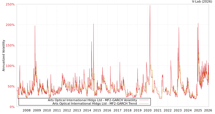 graph of Arts Optical International Hldgs Ltd MF2-GARCH