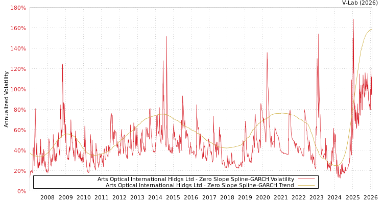 graph of Arts Optical International Hldgs Ltd S0GARCH
