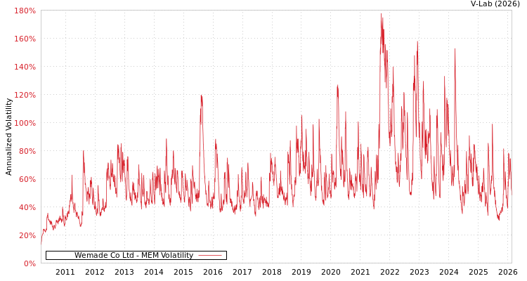 graph of Wemade Co Ltd MEM