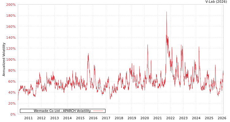 graph of Wemade Co Ltd APARCH