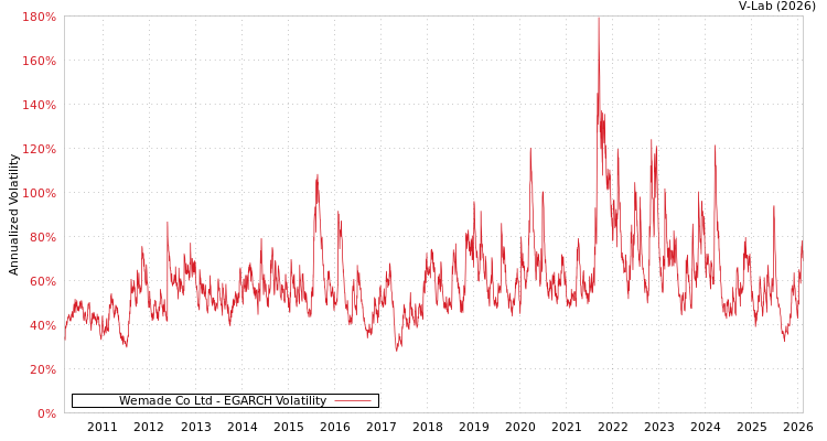 graph of Wemade Co Ltd EGARCH