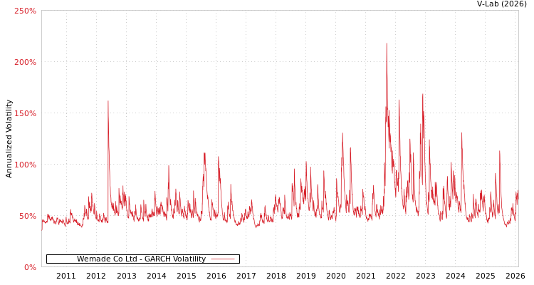 graph of Wemade Co Ltd GARCH