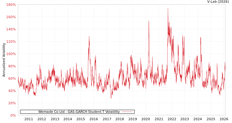graph of Wemade Co Ltd GAS-GARCH-T