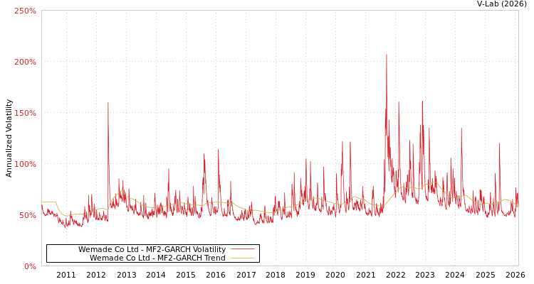 graph of Wemade Co Ltd MF2-GARCH