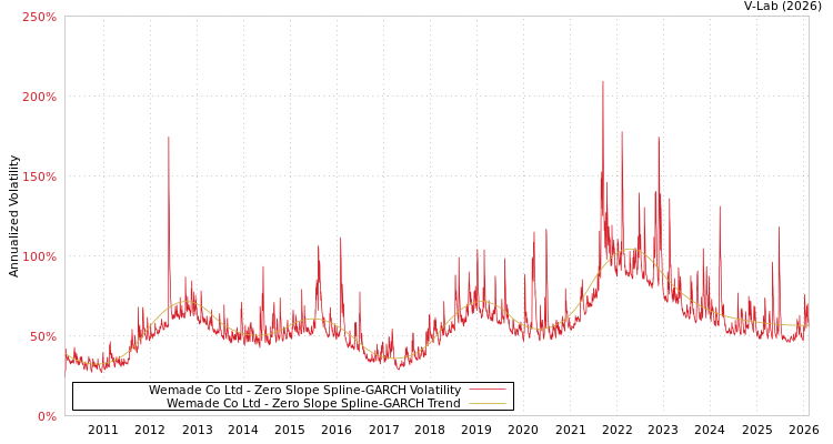 graph of Wemade Co Ltd S0GARCH
