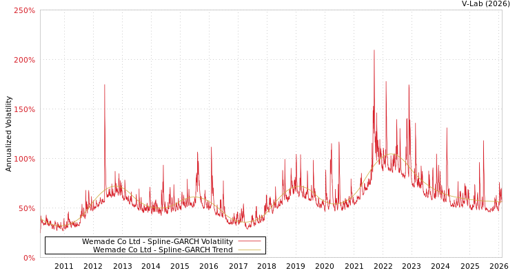 graph of Wemade Co Ltd SGARCH