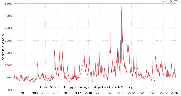 graph of Golden Solar New Energy Technology Holdings Ltd AMEM