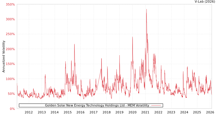 graph of Golden Solar New Energy Technology Holdings Ltd MEM