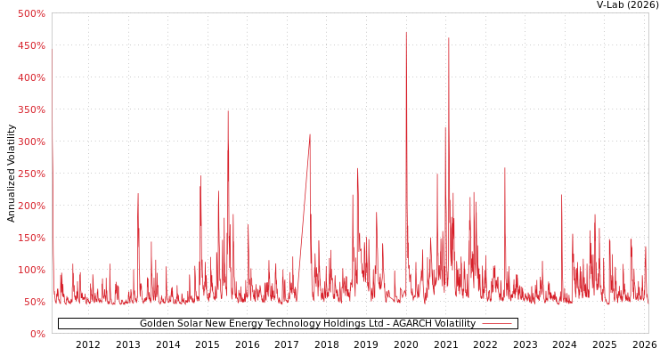 graph of Golden Solar New Energy Technology Holdings Ltd AGARCH