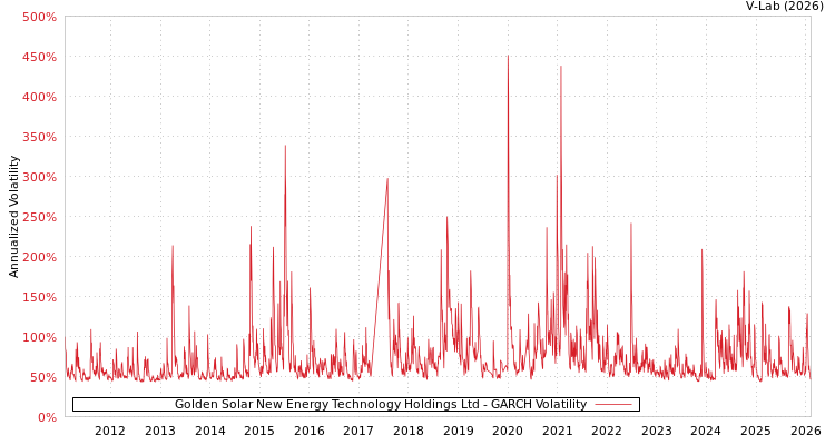 graph of Golden Solar New Energy Technology Holdings Ltd GARCH
