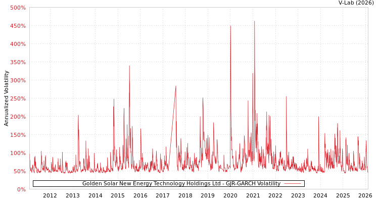 graph of Golden Solar New Energy Technology Holdings Ltd GJR-GARCH