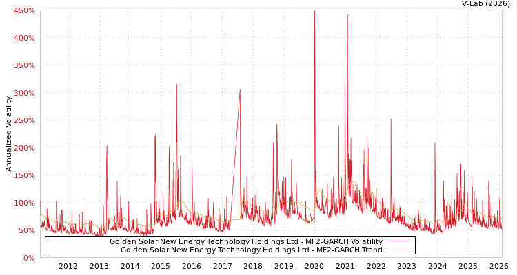 graph of Golden Solar New Energy Technology Holdings Ltd MF2-GARCH