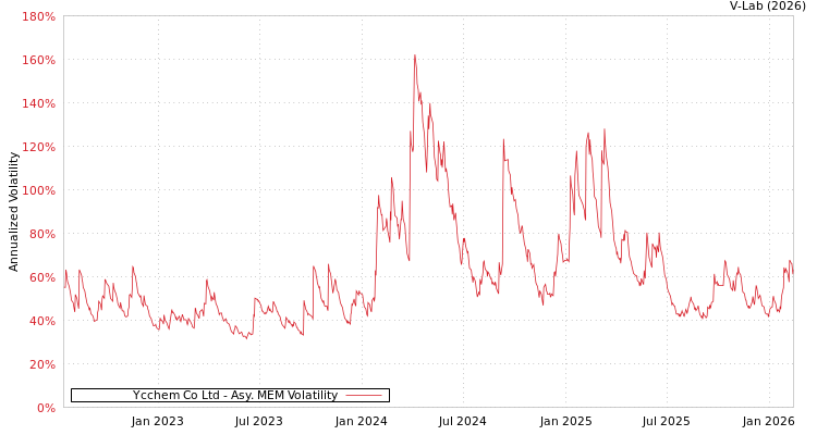 graph of Ycchem Co Ltd AMEM