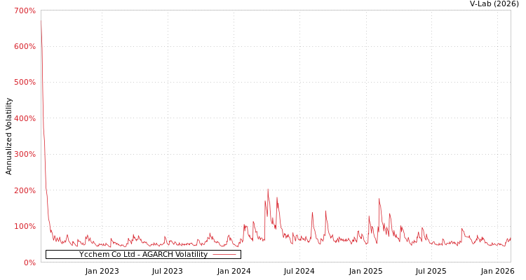 graph of Ycchem Co Ltd AGARCH