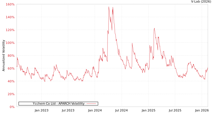 graph of Ycchem Co Ltd APARCH