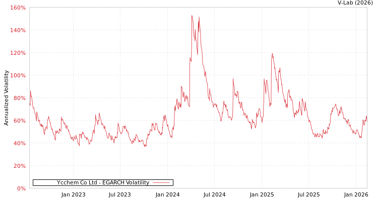 graph of Ycchem Co Ltd EGARCH
