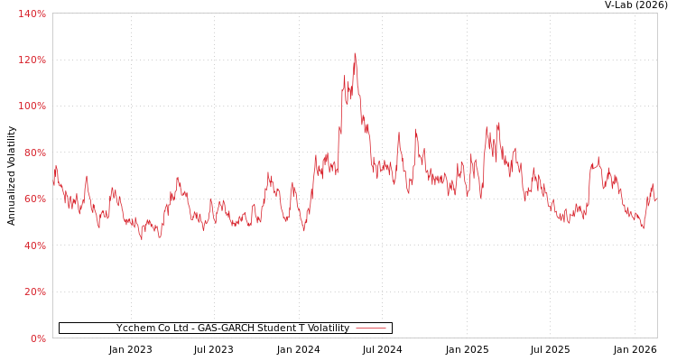 graph of Ycchem Co Ltd GAS-GARCH-T
