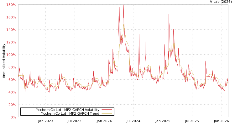 graph of Ycchem Co Ltd MF2-GARCH