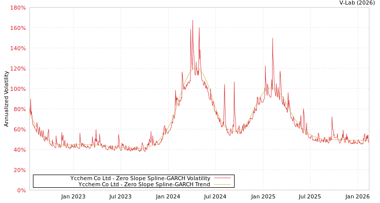 graph of Ycchem Co Ltd S0GARCH