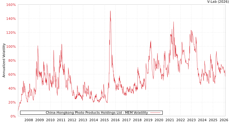 graph of China-Hongkong Photo Products Holdings Ltd MEM