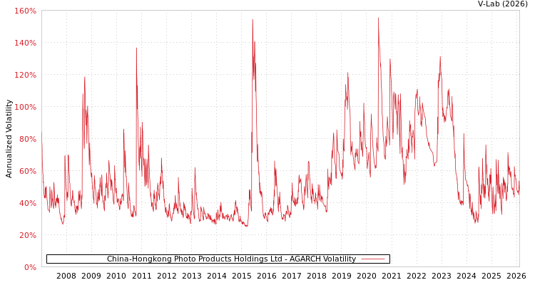 graph of China-Hongkong Photo Products Holdings Ltd AGARCH