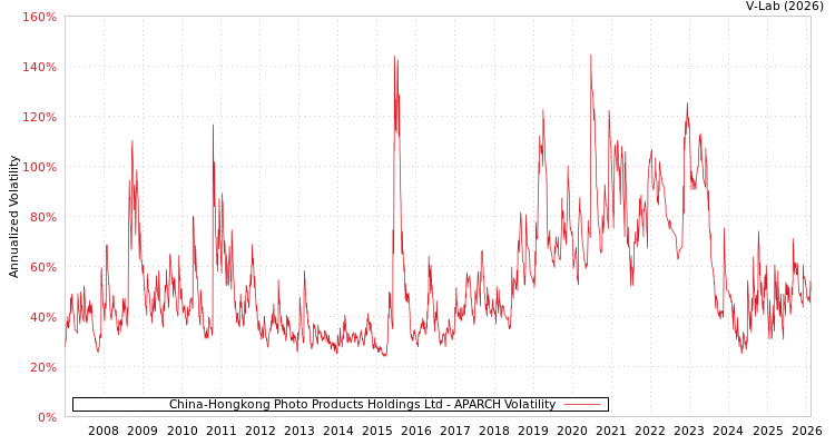 graph of China-Hongkong Photo Products Holdings Ltd APARCH