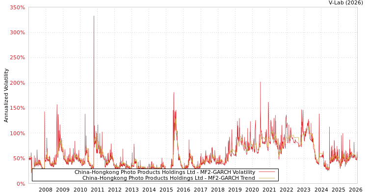 graph of China-Hongkong Photo Products Holdings Ltd MF2-GARCH