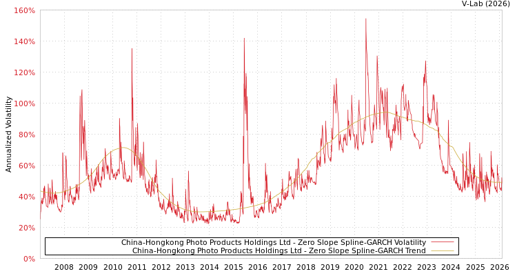 graph of China-Hongkong Photo Products Holdings Ltd S0GARCH