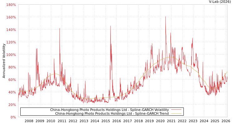 graph of China-Hongkong Photo Products Holdings Ltd SGARCH