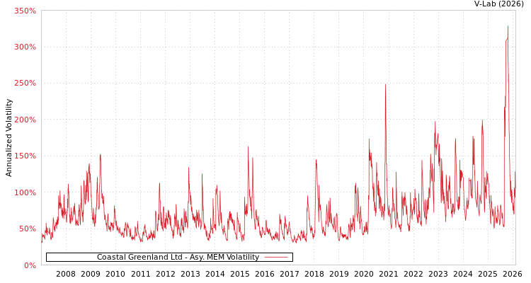 graph of Coastal Greenland Ltd AMEM