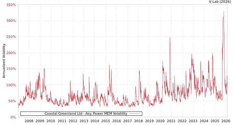 graph of Coastal Greenland Ltd APMEM
