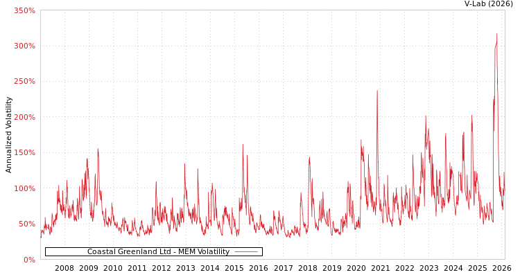 graph of Coastal Greenland Ltd MEM