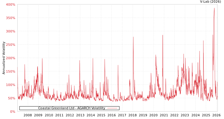 graph of Coastal Greenland Ltd AGARCH