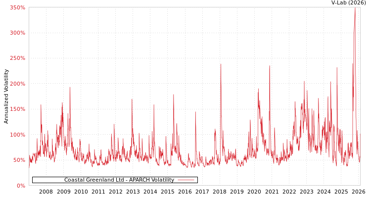 graph of Coastal Greenland Ltd APARCH