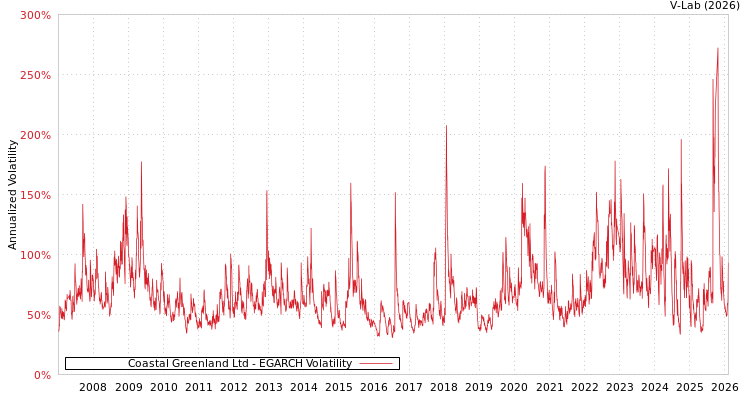 graph of Coastal Greenland Ltd EGARCH