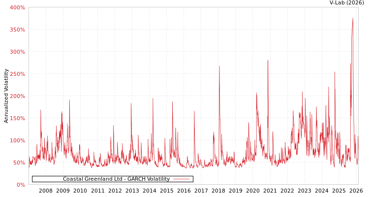 graph of Coastal Greenland Ltd GARCH