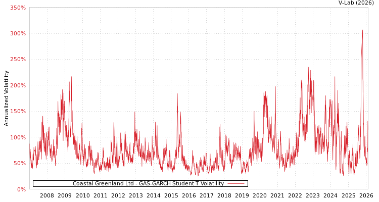 graph of Coastal Greenland Ltd GAS-GARCH-T