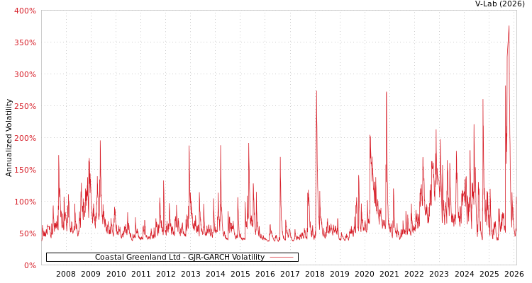 graph of Coastal Greenland Ltd GJR-GARCH