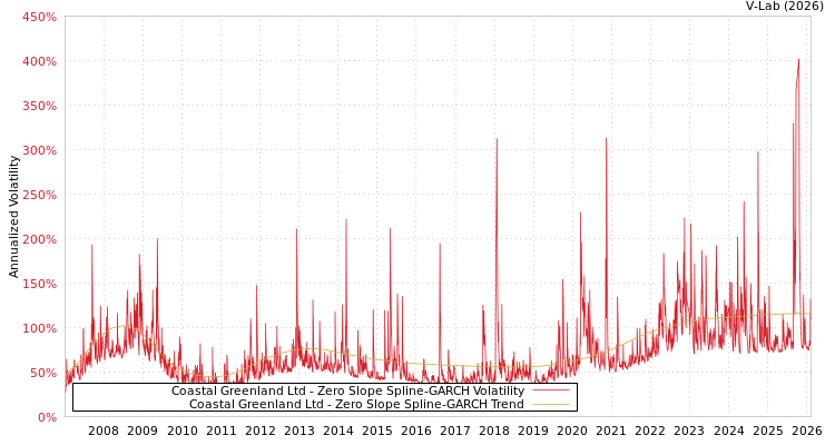 graph of Coastal Greenland Ltd S0GARCH